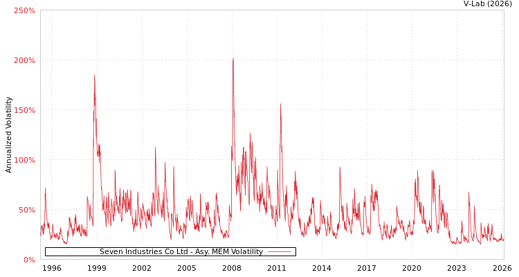 graph of Seven Industries Co Ltd AMEM