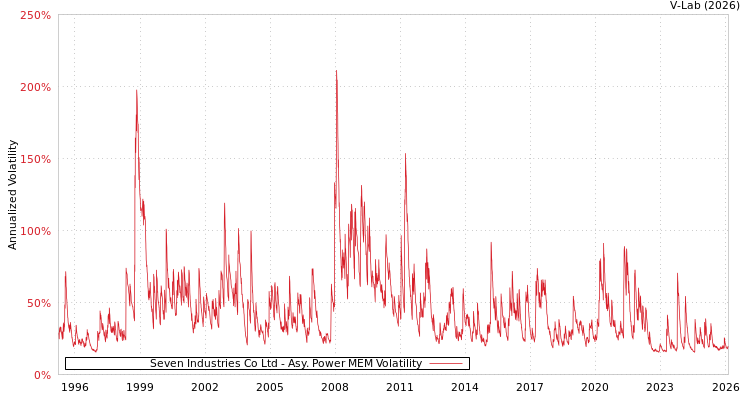 graph of Seven Industries Co Ltd APMEM