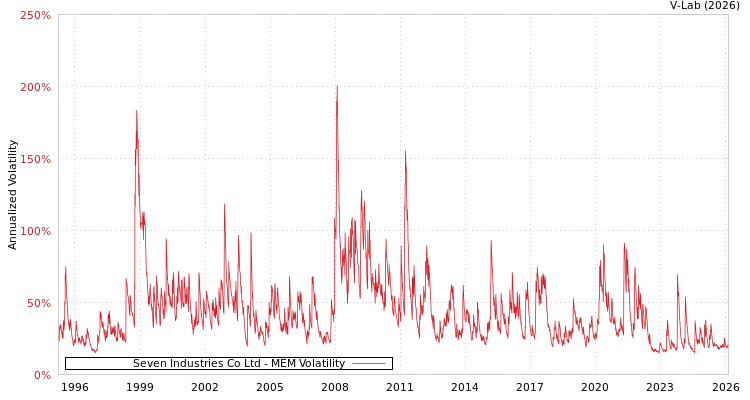 graph of Seven Industries Co Ltd MEM