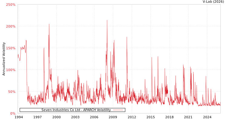 graph of Seven Industries Co Ltd APARCH