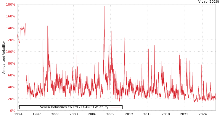 graph of Seven Industries Co Ltd EGARCH