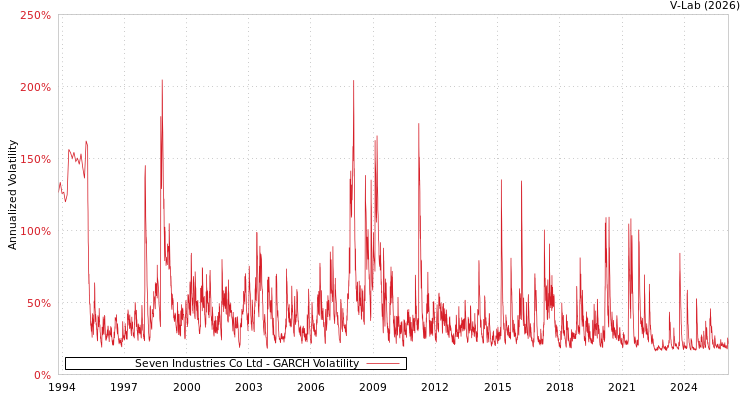 graph of Seven Industries Co Ltd GARCH