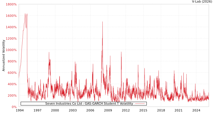 graph of Seven Industries Co Ltd GAS-GARCH-T