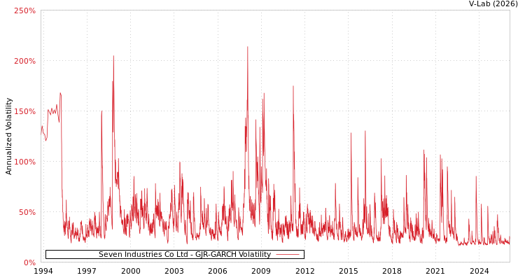 graph of Seven Industries Co Ltd GJR-GARCH