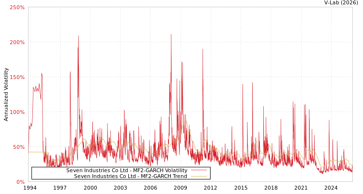 graph of Seven Industries Co Ltd MF2-GARCH
