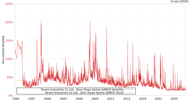 graph of Seven Industries Co Ltd S0GARCH