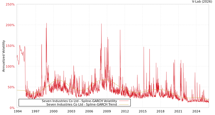 graph of Seven Industries Co Ltd SGARCH