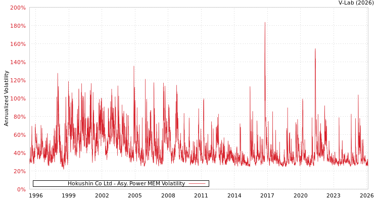 graph of Hokushin Co Ltd APMEM