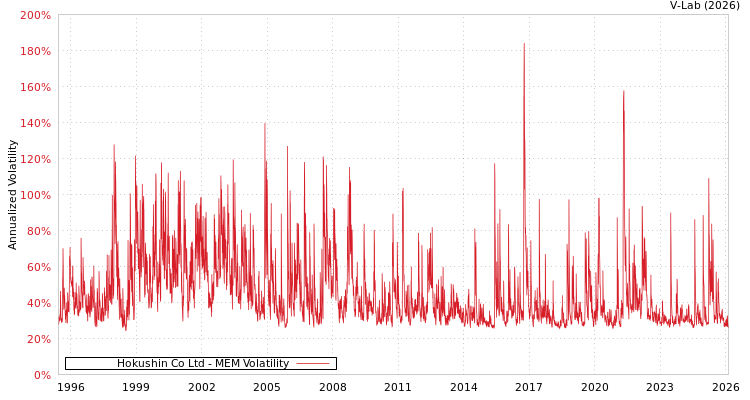 graph of Hokushin Co Ltd MEM