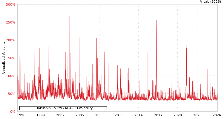 graph of Hokushin Co Ltd AGARCH