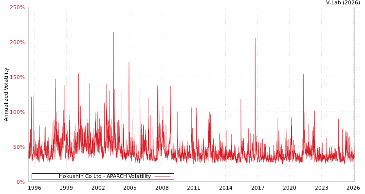 graph of Hokushin Co Ltd APARCH