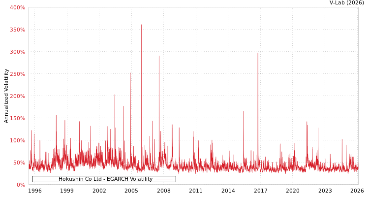 graph of Hokushin Co Ltd EGARCH