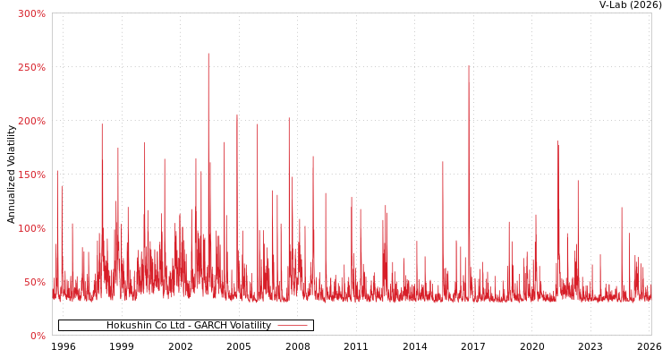 graph of Hokushin Co Ltd GARCH