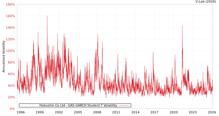 graph of Hokushin Co Ltd GAS-GARCH-T