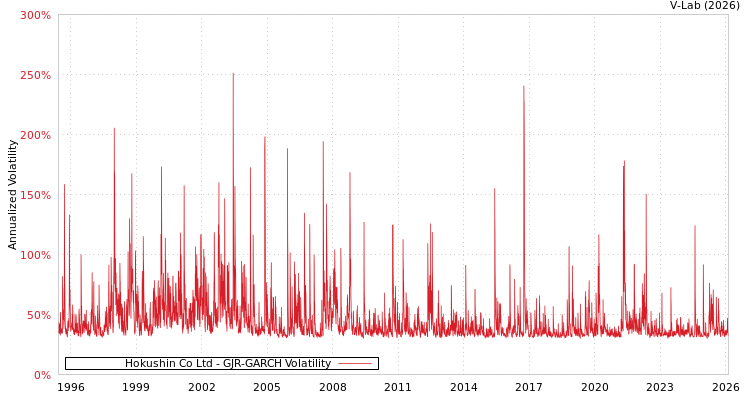 graph of Hokushin Co Ltd GJR-GARCH