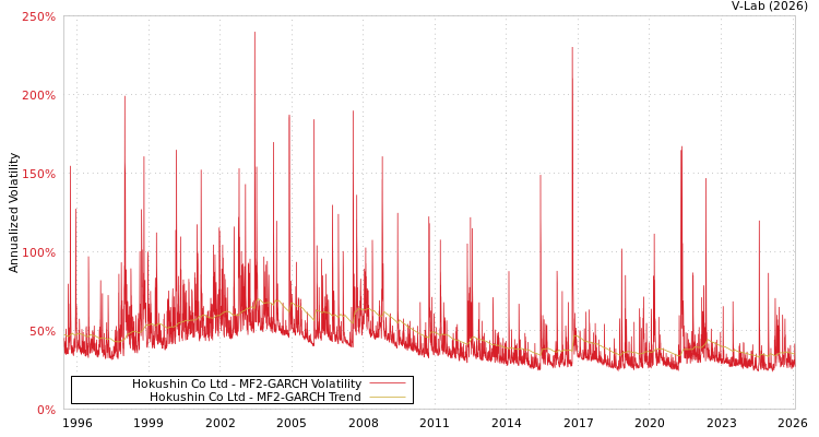 graph of Hokushin Co Ltd MF2-GARCH