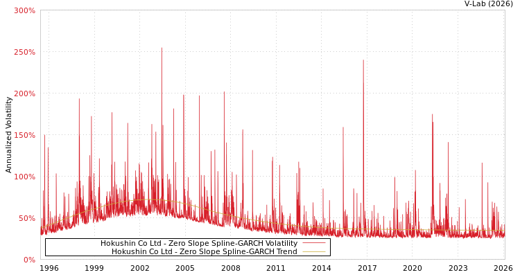 graph of Hokushin Co Ltd S0GARCH