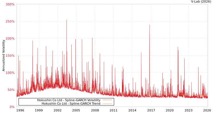 graph of Hokushin Co Ltd SGARCH