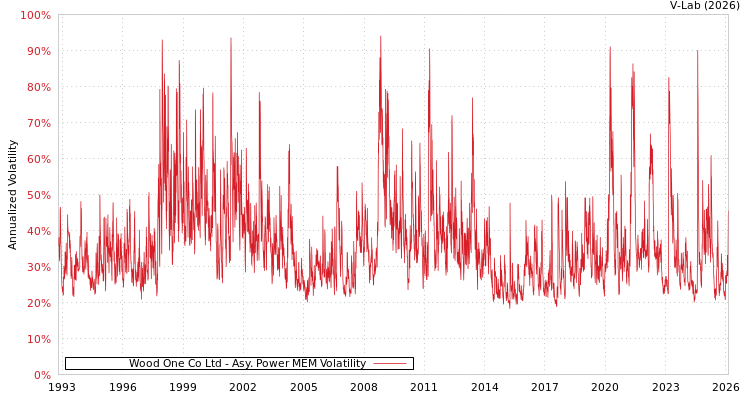 graph of Wood One Co Ltd APMEM
