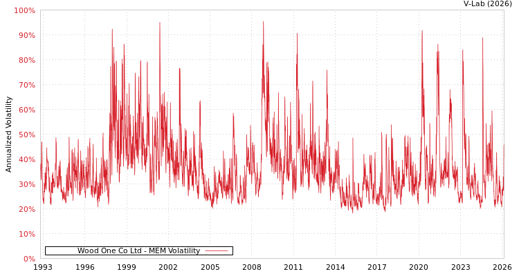 graph of Wood One Co Ltd MEM