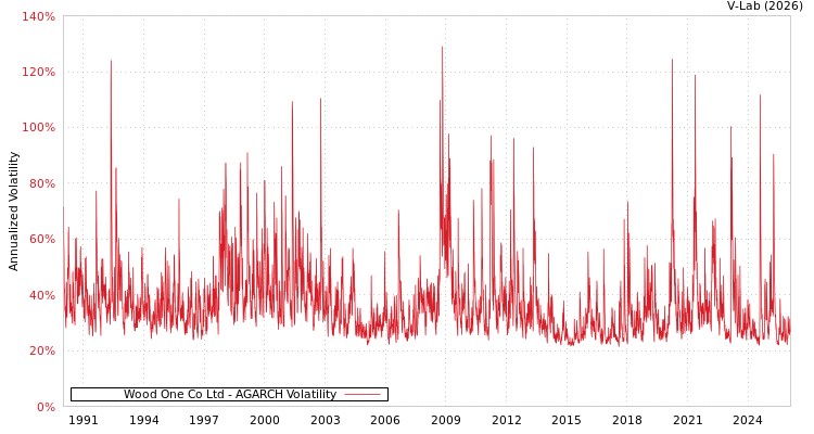 graph of Wood One Co Ltd AGARCH