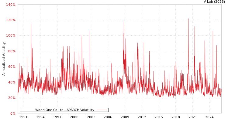 graph of Wood One Co Ltd APARCH