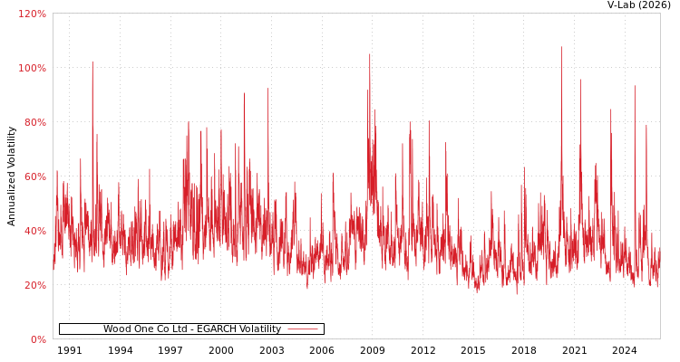 graph of Wood One Co Ltd EGARCH