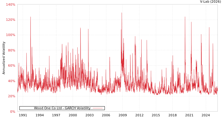 graph of Wood One Co Ltd GARCH