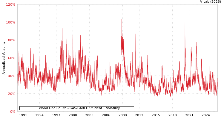 graph of Wood One Co Ltd GAS-GARCH-T