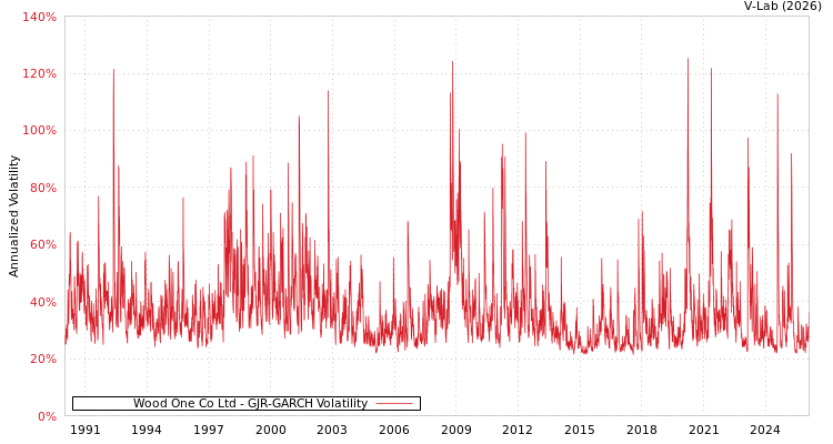 graph of Wood One Co Ltd GJR-GARCH