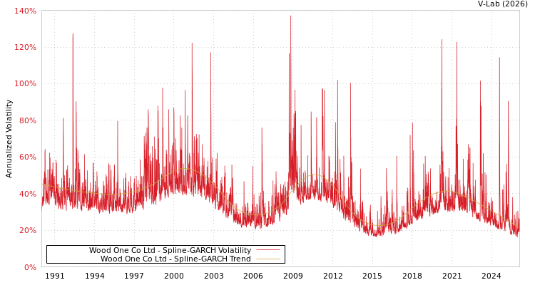 graph of Wood One Co Ltd SGARCH