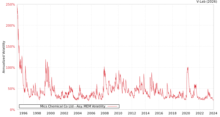 graph of Mics Chemical Co Ltd AMEM