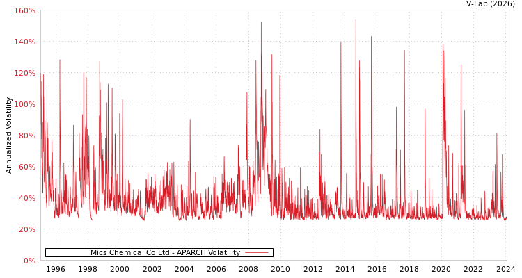 graph of Mics Chemical Co Ltd APARCH