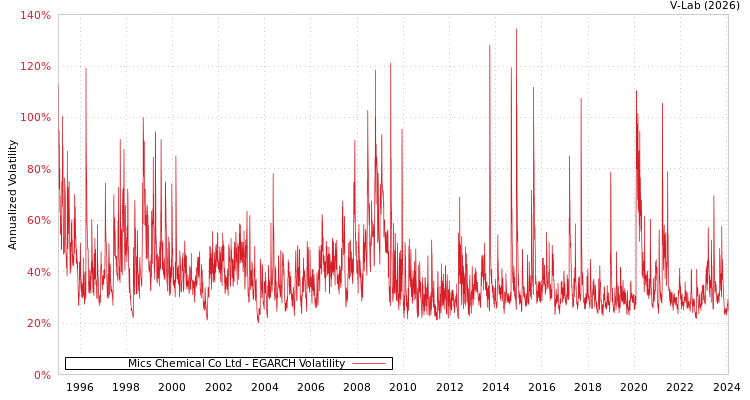 graph of Mics Chemical Co Ltd EGARCH