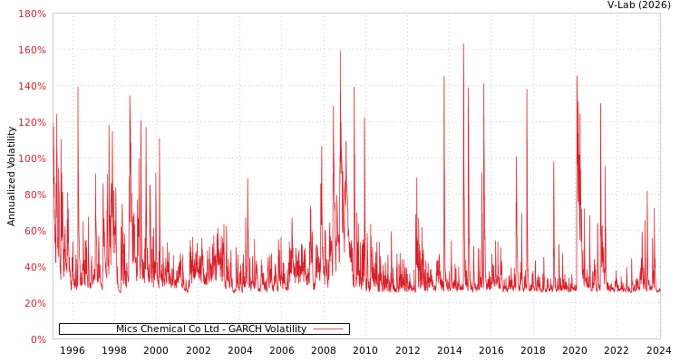 graph of Mics Chemical Co Ltd GARCH