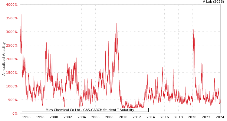 graph of Mics Chemical Co Ltd GAS-GARCH-T
