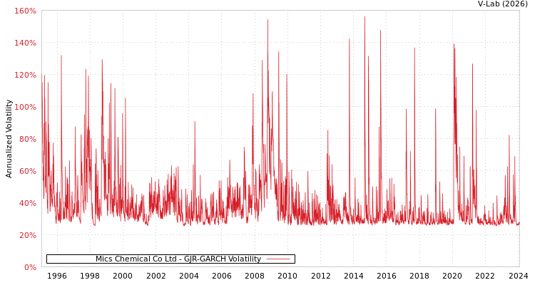 graph of Mics Chemical Co Ltd GJR-GARCH