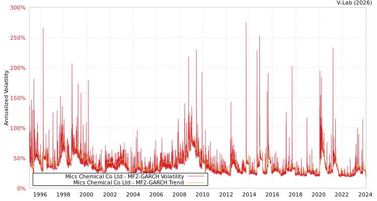 graph of Mics Chemical Co Ltd MF2-GARCH