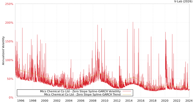 graph of Mics Chemical Co Ltd S0GARCH