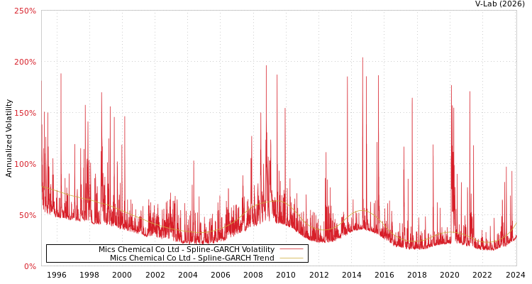 graph of Mics Chemical Co Ltd SGARCH