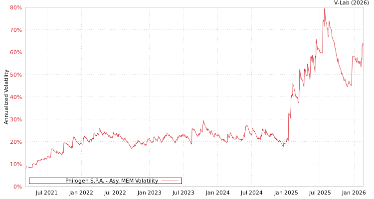 graph of Philogen S.P.A. AMEM
