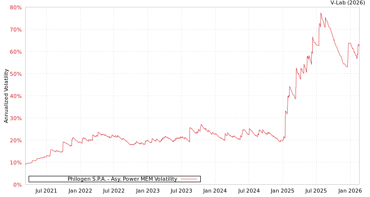 graph of Philogen S.P.A. APMEM
