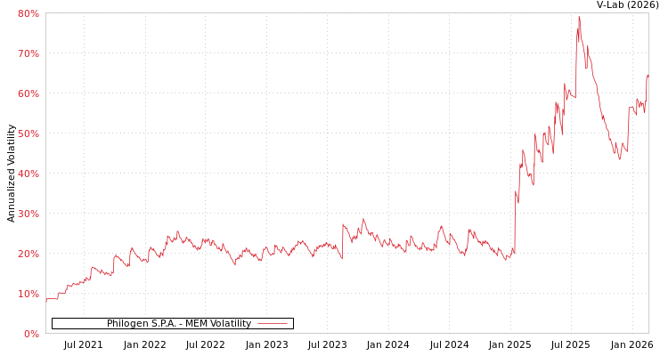 graph of Philogen S.P.A. MEM