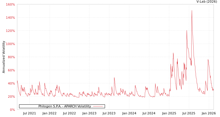 graph of Philogen S.P.A. APARCH