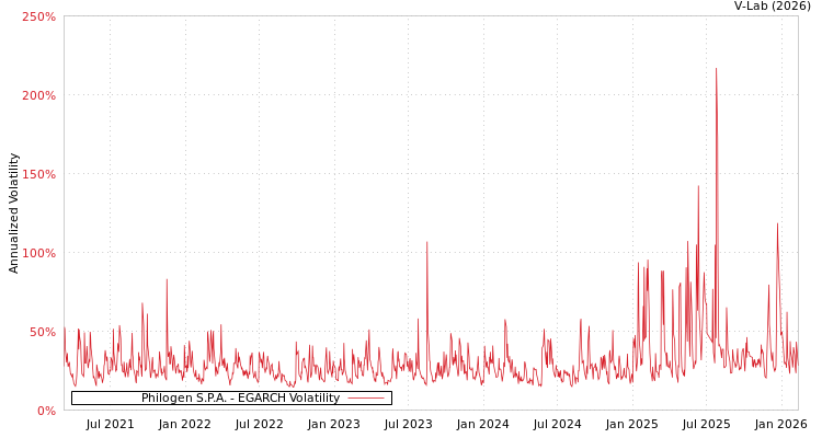 graph of Philogen S.P.A. EGARCH