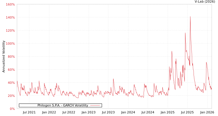 graph of Philogen S.P.A. GARCH
