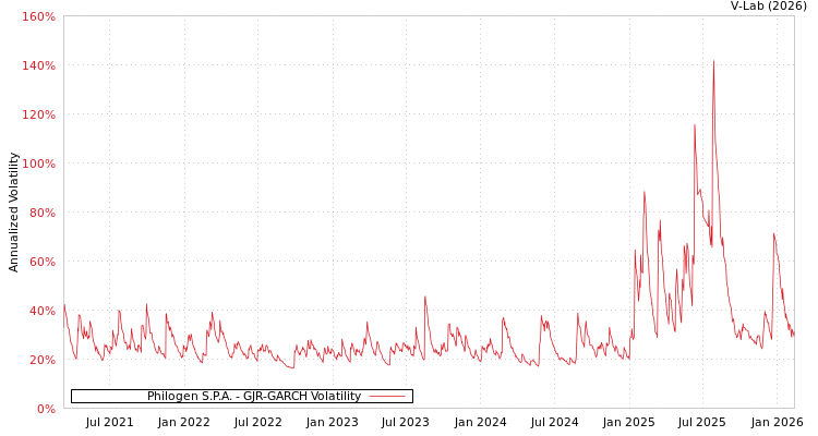 graph of Philogen S.P.A. GJR-GARCH