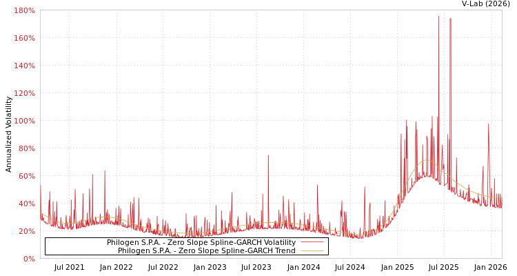 graph of Philogen S.P.A. S0GARCH