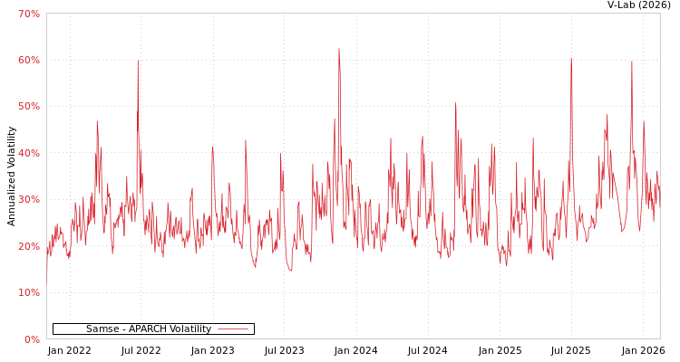 graph of Samse APARCH