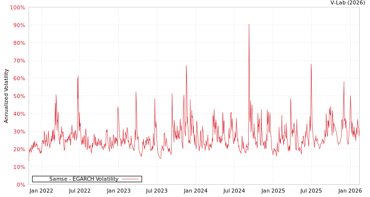 graph of Samse EGARCH